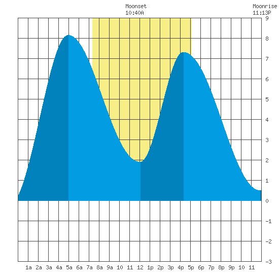 Coyote Creek, Tributary 1 tide chart for Thursday, January 8, 2026