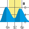 Coyote Creek, Tributary 1 tide chart for Thursday, January 8, 2026