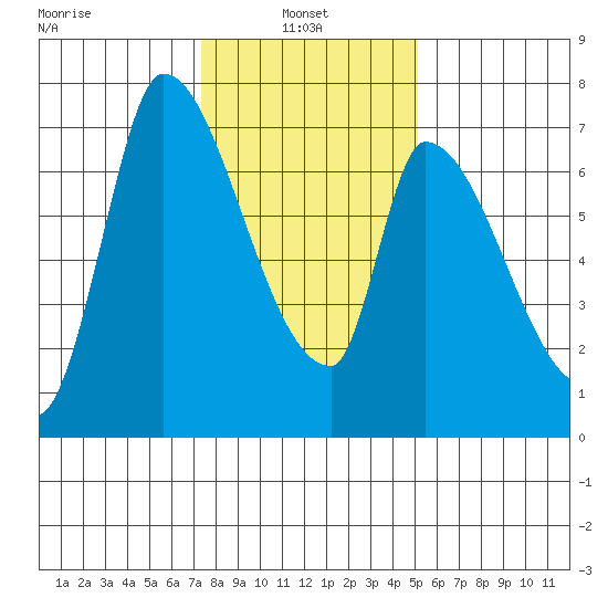 Coyote Creek, Tributary 1 tide chart for Friday, January 9, 2026