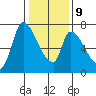 Coyote Creek, Tributary 1 tide chart for Friday, January 9, 2026