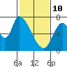 Coyote Creek, Tributary 1 tide chart for Tuesday, February 10, 2026
