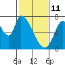 Coyote Creek, Tributary 1 tide chart for Wednesday, February 11, 2026