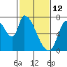Coyote Creek, Tributary 1 tide chart for Thursday, February 12, 2026