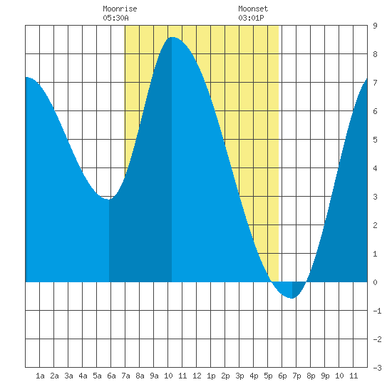 Coyote Creek, Tributary 1 tide chart for Saturday, February 14, 2026