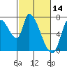 Coyote Creek, Tributary 1 tide chart for Saturday, February 14, 2026