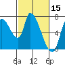 Coyote Creek, Tributary 1 tide chart for Sunday, February 15, 2026