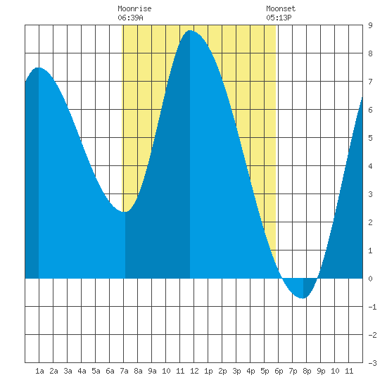 Coyote Creek, Tributary 1 tide chart for Monday, February 16, 2026