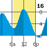 Coyote Creek, Tributary 1 tide chart for Monday, February 16, 2026