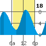 Coyote Creek, Tributary 1 tide chart for Wednesday, February 18, 2026