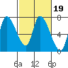Coyote Creek, Tributary 1 tide chart for Thursday, February 19, 2026