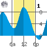 Coyote Creek, Tributary 1 tide chart for Sunday, February 1, 2026
