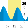 Coyote Creek, Tributary 1 tide chart for Friday, February 20, 2026