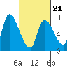 Coyote Creek, Tributary 1 tide chart for Saturday, February 21, 2026