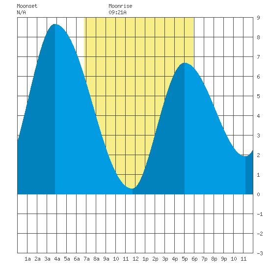 Coyote Creek, Tributary 1 tide chart for Sunday, February 22, 2026