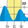 Coyote Creek, Tributary 1 tide chart for Sunday, February 22, 2026