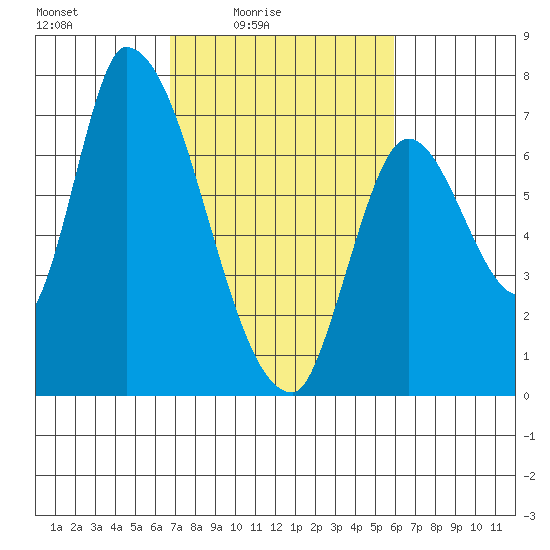 Coyote Creek, Tributary 1 tide chart for Monday, February 23, 2026