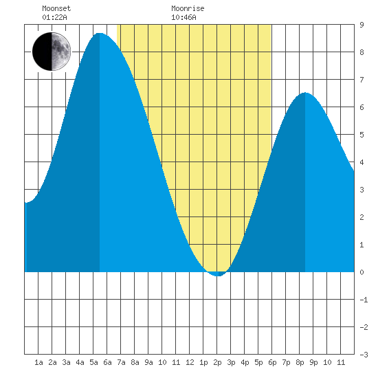 Coyote Creek, Tributary 1 tide chart for Tuesday, February 24, 2026