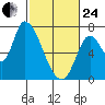 Coyote Creek, Tributary 1 tide chart for Tuesday, February 24, 2026