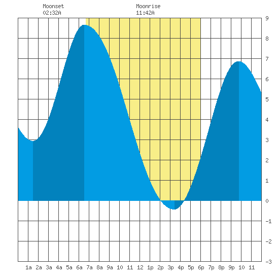 Coyote Creek, Tributary 1 tide chart for Wednesday, February 25, 2026