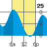 Coyote Creek, Tributary 1 tide chart for Wednesday, February 25, 2026