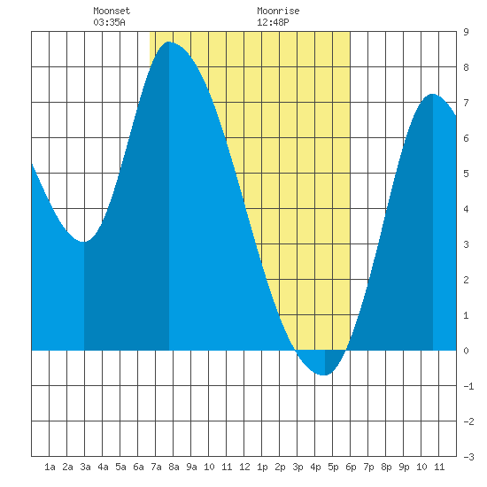 Coyote Creek, Tributary 1 tide chart for Thursday, February 26, 2026
