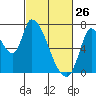 Coyote Creek, Tributary 1 tide chart for Thursday, February 26, 2026