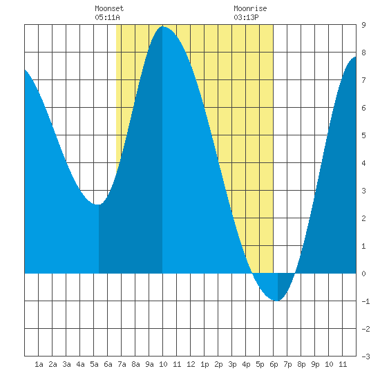 Coyote Creek, Tributary 1 tide chart for Saturday, February 28, 2026