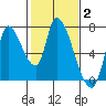 Coyote Creek, Tributary 1 tide chart for Monday, February 2, 2026