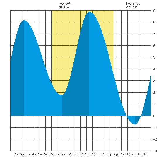 Coyote Creek, Tributary 1 tide chart for Tuesday, February 3, 2026