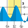 Coyote Creek, Tributary 1 tide chart for Tuesday, February 3, 2026