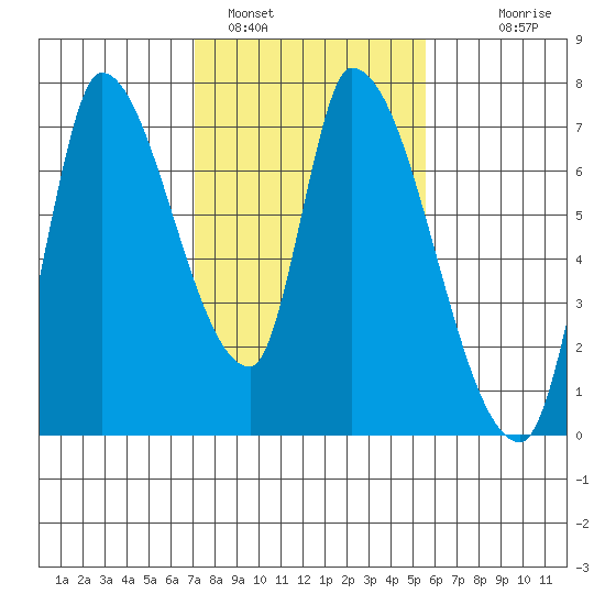 Coyote Creek, Tributary 1 tide chart for Wednesday, February 4, 2026