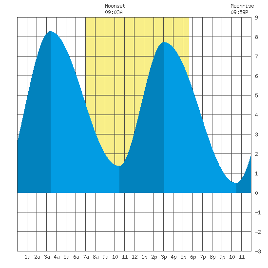 Coyote Creek, Tributary 1 tide chart for Thursday, February 5, 2026