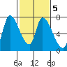 Coyote Creek, Tributary 1 tide chart for Thursday, February 5, 2026