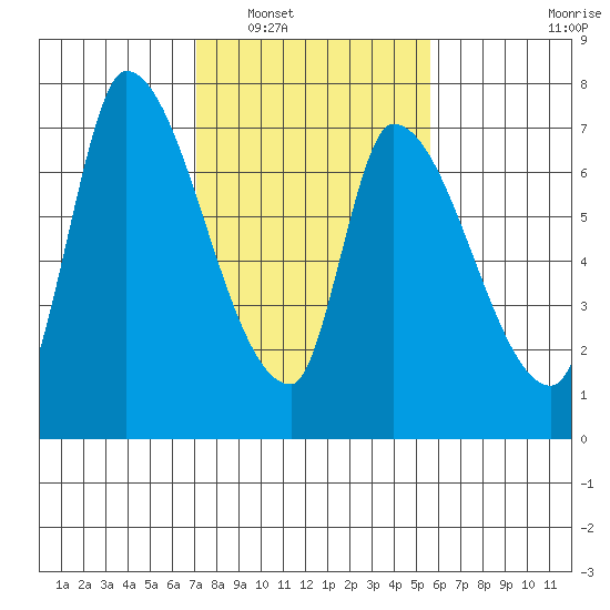 Coyote Creek, Tributary 1 tide chart for Friday, February 6, 2026