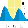 Coyote Creek, Tributary 1 tide chart for Friday, February 6, 2026