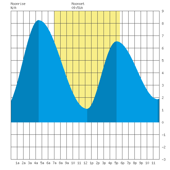 Coyote Creek, Tributary 1 tide chart for Saturday, February 7, 2026