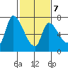 Coyote Creek, Tributary 1 tide chart for Saturday, February 7, 2026