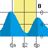 Coyote Creek, Tributary 1 tide chart for Sunday, February 8, 2026