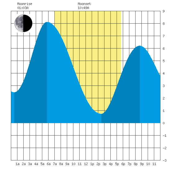 Coyote Creek, Tributary 1 tide chart for Monday, February 9, 2026