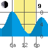 Coyote Creek, Tributary 1 tide chart for Monday, February 9, 2026