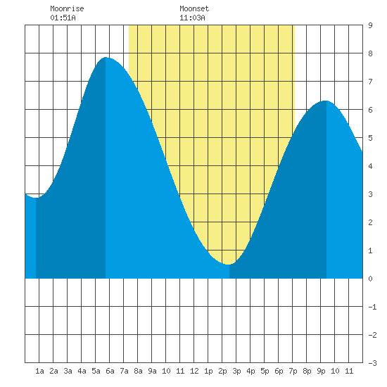 Coyote Creek, Tributary 1 tide chart for Tuesday, March 10, 2026