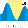 Coyote Creek, Tributary 1 tide chart for Tuesday, March 10, 2026