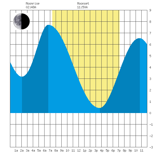 Coyote Creek, Tributary 1 tide chart for Wednesday, March 11, 2026