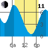 Coyote Creek, Tributary 1 tide chart for Wednesday, March 11, 2026