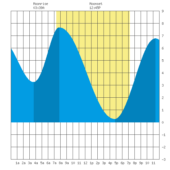 Coyote Creek, Tributary 1 tide chart for Thursday, March 12, 2026
