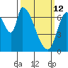 Coyote Creek, Tributary 1 tide chart for Thursday, March 12, 2026
