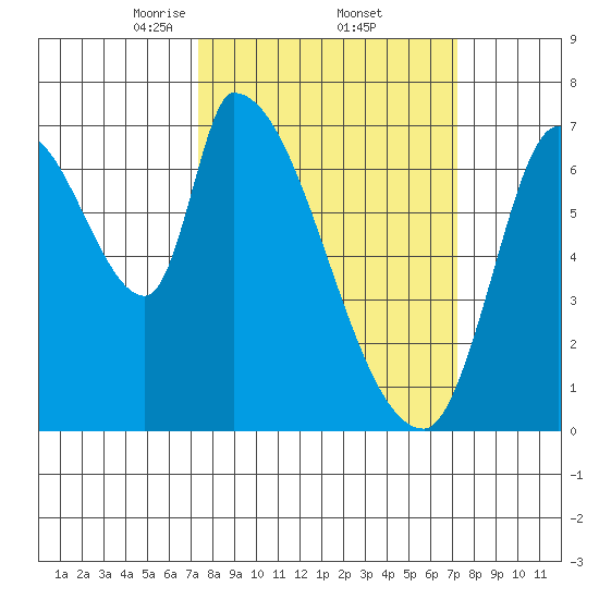 Coyote Creek, Tributary 1 tide chart for Friday, March 13, 2026