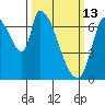 Coyote Creek, Tributary 1 tide chart for Friday, March 13, 2026