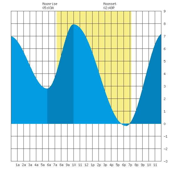 Coyote Creek, Tributary 1 tide chart for Saturday, March 14, 2026