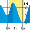 Coyote Creek, Tributary 1 tide chart for Saturday, March 14, 2026